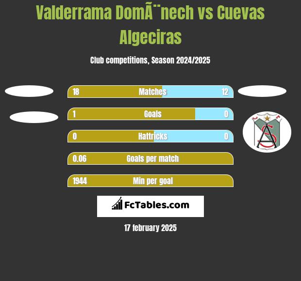 Valderrama DomÃ¨nech vs Cuevas Algeciras h2h player stats