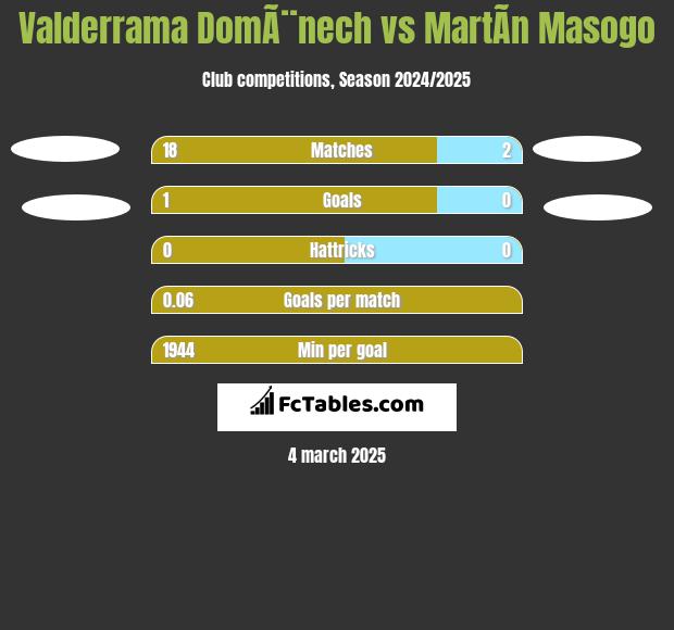 Valderrama DomÃ¨nech vs MartÃ­n Masogo h2h player stats