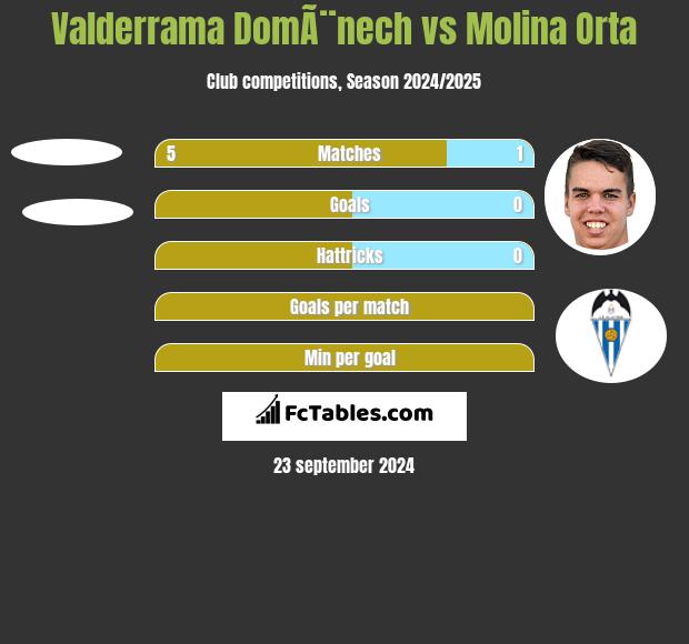 Valderrama DomÃ¨nech vs Molina Orta h2h player stats