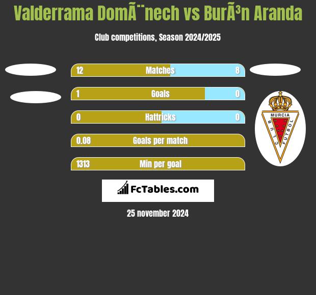 Valderrama DomÃ¨nech vs BurÃ³n Aranda h2h player stats