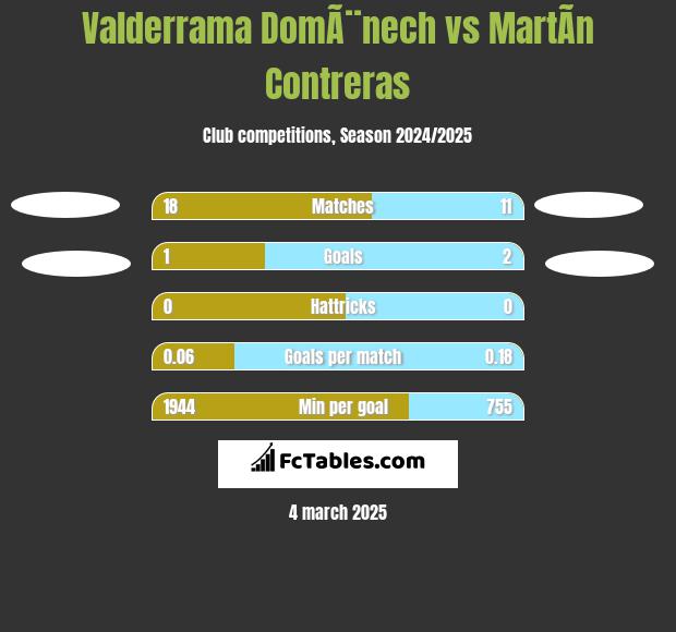 Valderrama DomÃ¨nech vs MartÃ­n Contreras h2h player stats