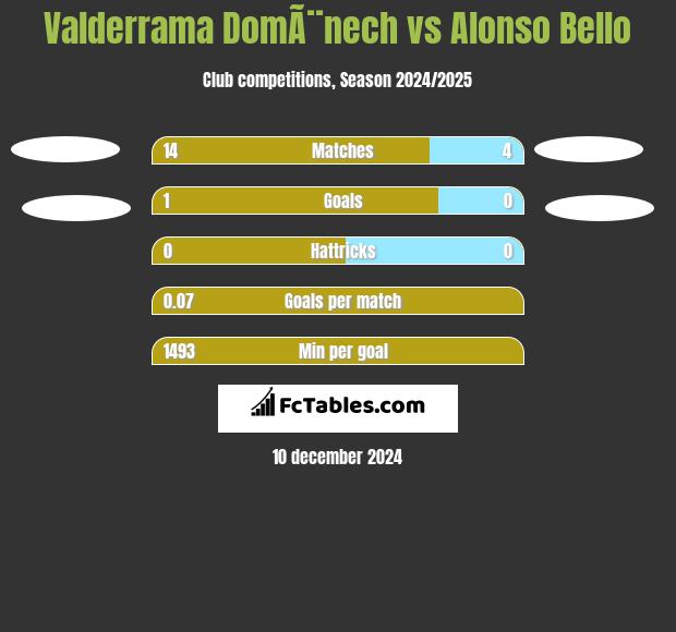 Valderrama DomÃ¨nech vs Alonso Bello h2h player stats