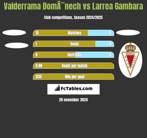 Valderrama DomÃ¨nech vs Larrea Gambara h2h player stats