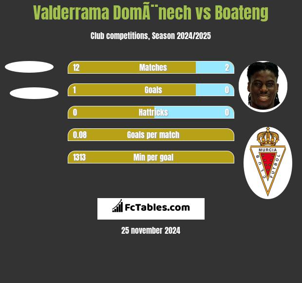 Valderrama DomÃ¨nech vs Boateng h2h player stats