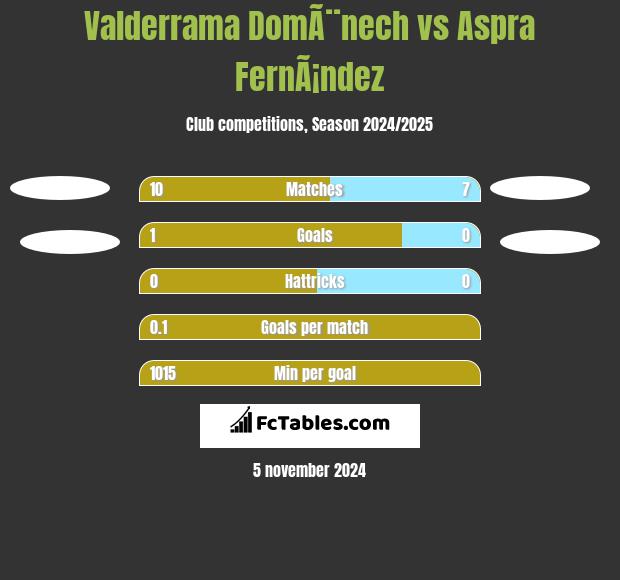 Valderrama DomÃ¨nech vs Aspra FernÃ¡ndez h2h player stats