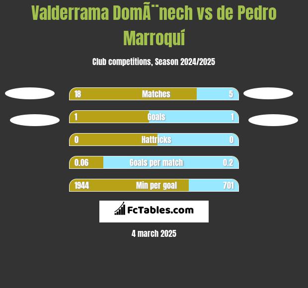 Valderrama DomÃ¨nech vs de Pedro Marroquí h2h player stats