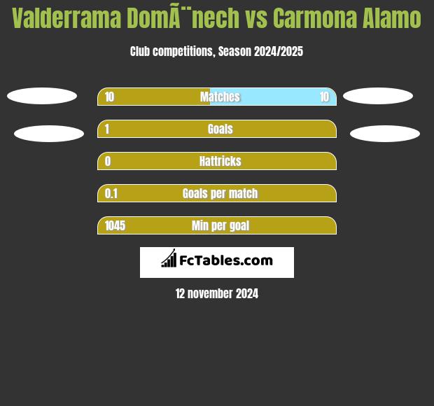 Valderrama DomÃ¨nech vs Carmona Alamo h2h player stats