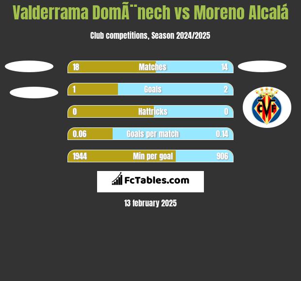 Valderrama DomÃ¨nech vs Moreno Alcalá h2h player stats