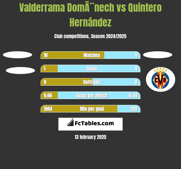 Valderrama DomÃ¨nech vs Quintero Hernández h2h player stats