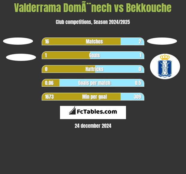 Valderrama DomÃ¨nech vs Bekkouche h2h player stats