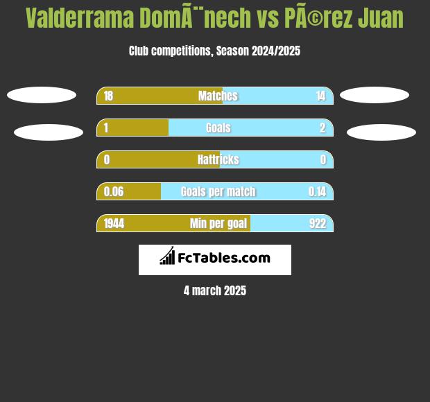 Valderrama DomÃ¨nech vs PÃ©rez Juan h2h player stats