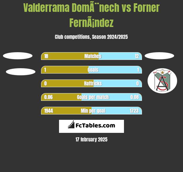 Valderrama DomÃ¨nech vs Forner FernÃ¡ndez h2h player stats