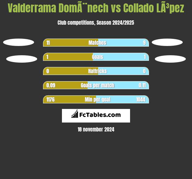 Valderrama DomÃ¨nech vs Collado LÃ³pez h2h player stats