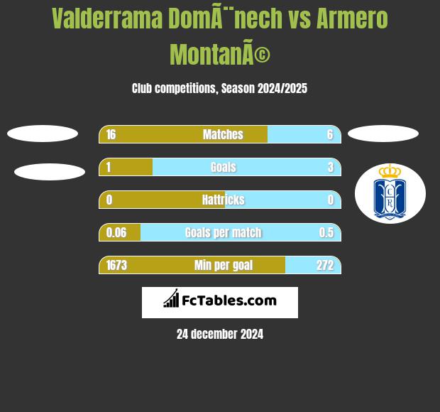 Valderrama DomÃ¨nech vs Armero MontanÃ© h2h player stats