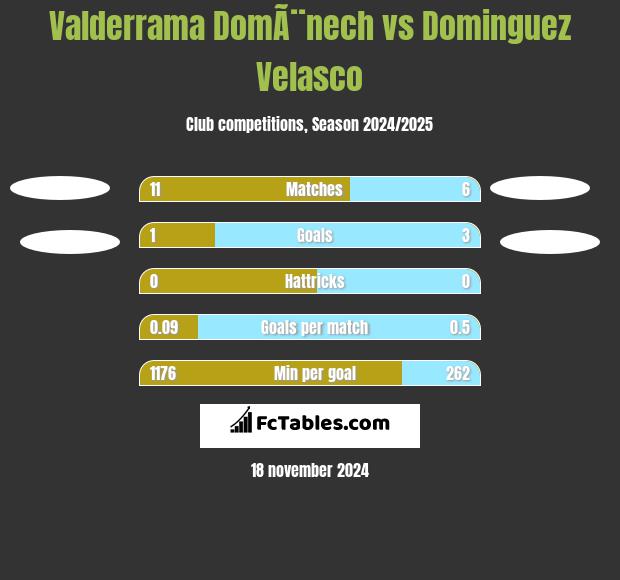 Valderrama DomÃ¨nech vs Dominguez Velasco h2h player stats