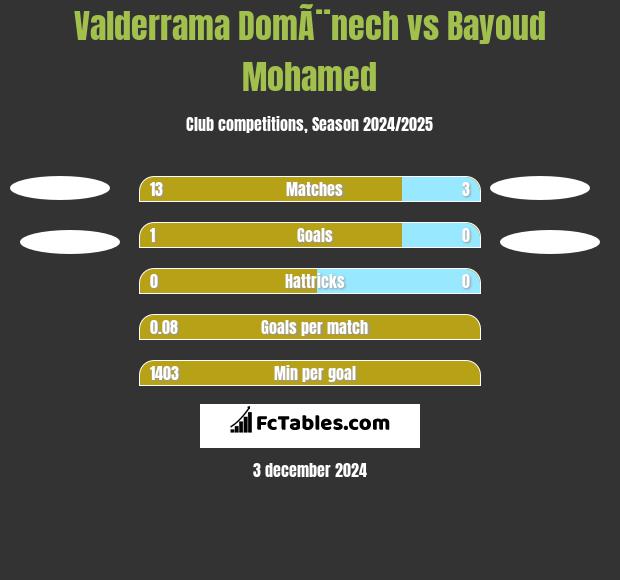 Valderrama DomÃ¨nech vs Bayoud Mohamed h2h player stats