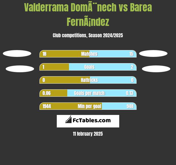 Valderrama DomÃ¨nech vs Barea FernÃ¡ndez h2h player stats