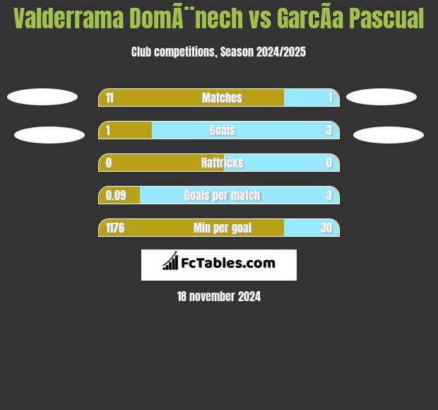 Valderrama DomÃ¨nech vs GarcÃ­a Pascual h2h player stats