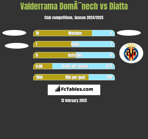 Valderrama DomÃ¨nech vs Diatta h2h player stats