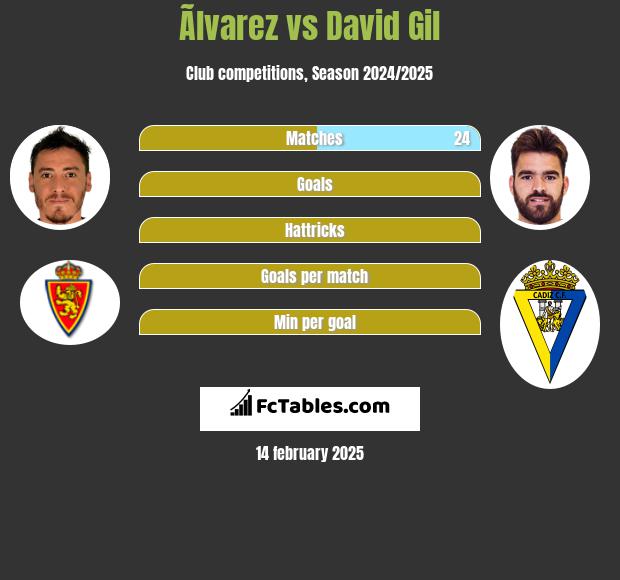 Ãlvarez vs David Gil h2h player stats