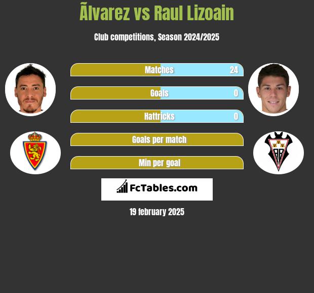 Ãlvarez vs Raul Lizoain h2h player stats