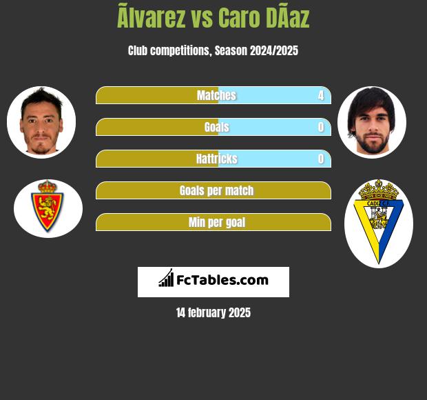 Ãlvarez vs Caro DÃ­az h2h player stats