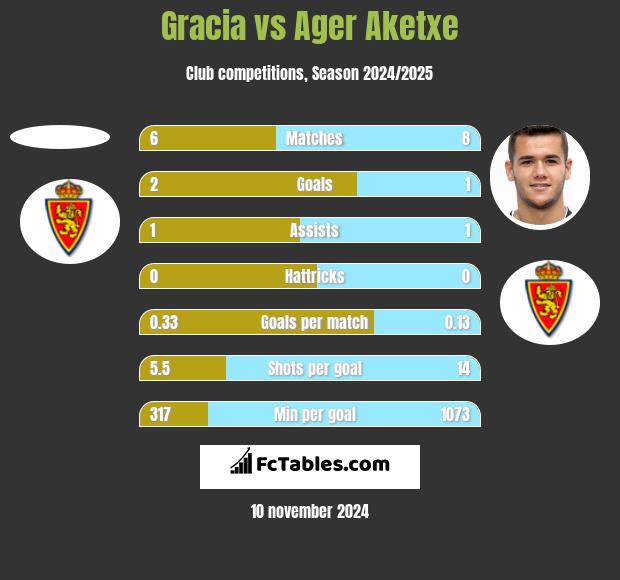 Gracia vs Ager Aketxe h2h player stats