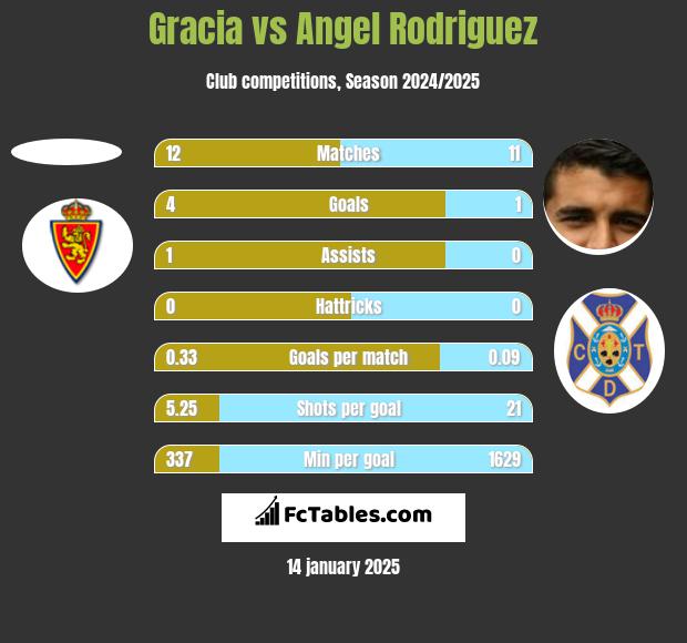 Gracia vs Angel Rodriguez h2h player stats