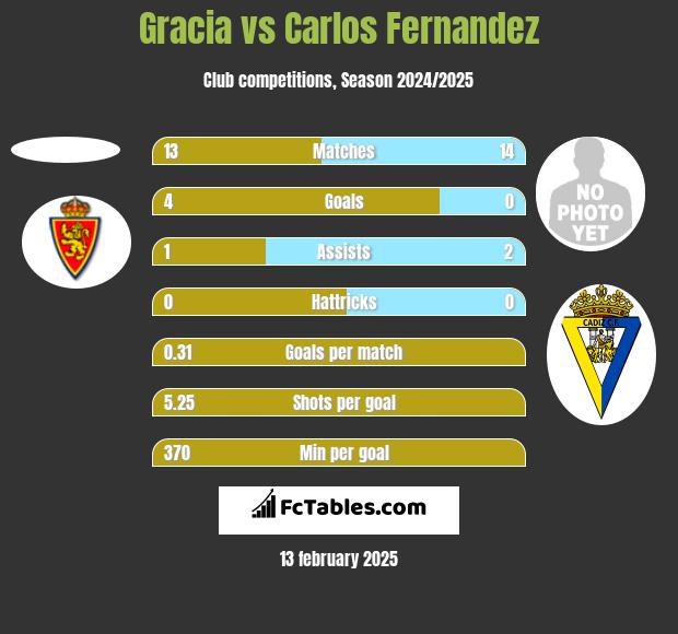 Gracia vs Carlos Fernandez h2h player stats