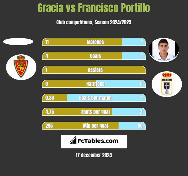 Gracia vs Francisco Portillo h2h player stats