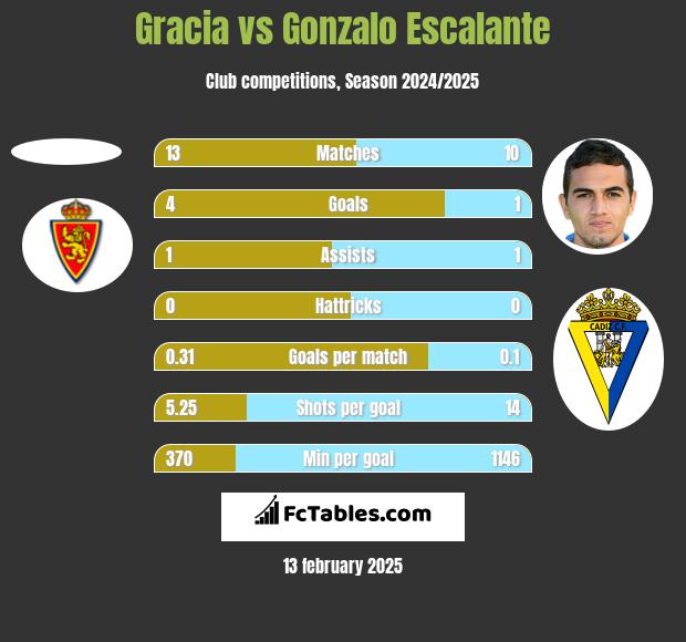 Gracia vs Gonzalo Escalante h2h player stats