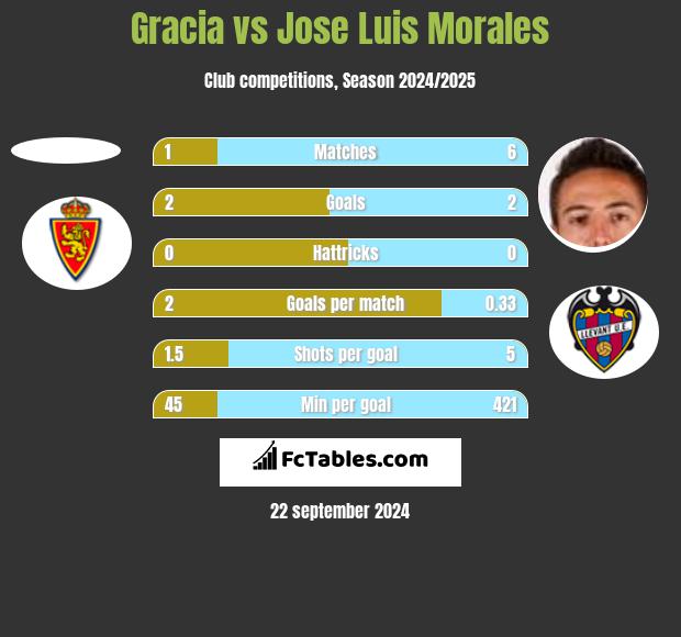 Gracia vs Jose Luis Morales h2h player stats