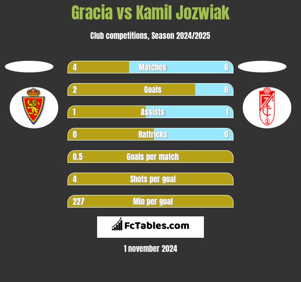 Gracia vs Kamil Jóźwiak h2h player stats