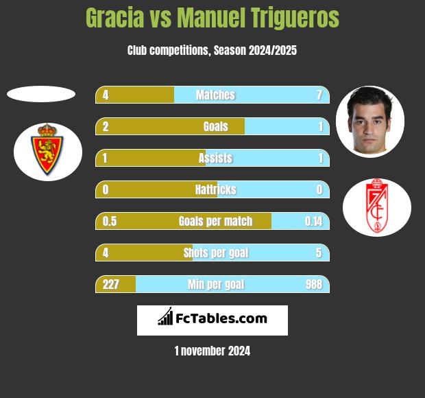 Gracia vs Manuel Trigueros h2h player stats