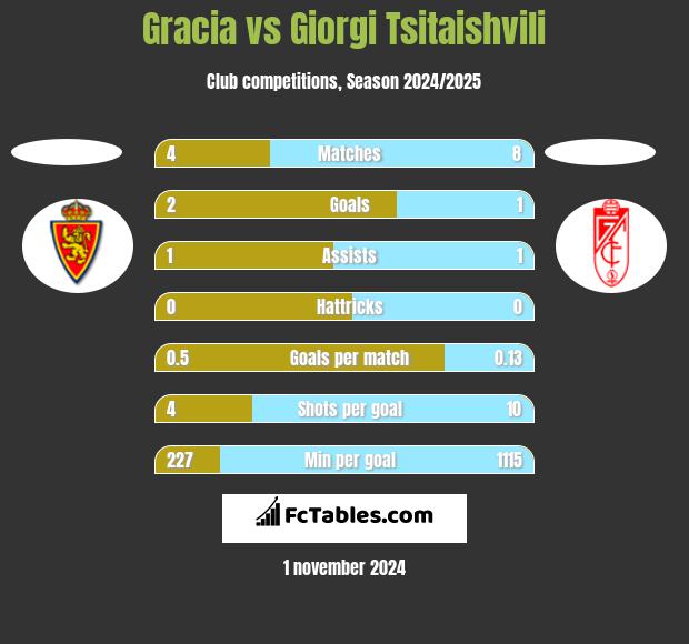 Gracia vs Giorgi Tsitaishvili h2h player stats