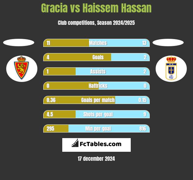 Gracia vs Haissem Hassan h2h player stats