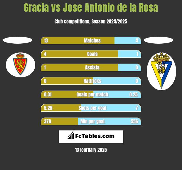 Gracia vs Jose Antonio de la Rosa h2h player stats