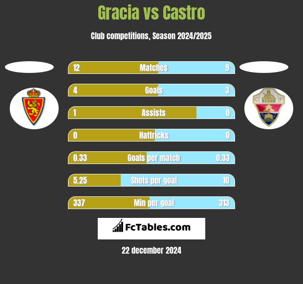 Gracia vs Castro h2h player stats