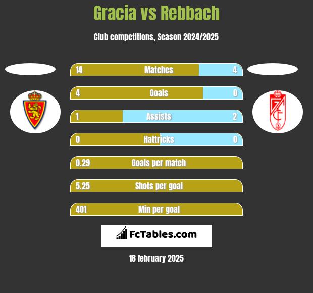 Gracia vs Rebbach h2h player stats