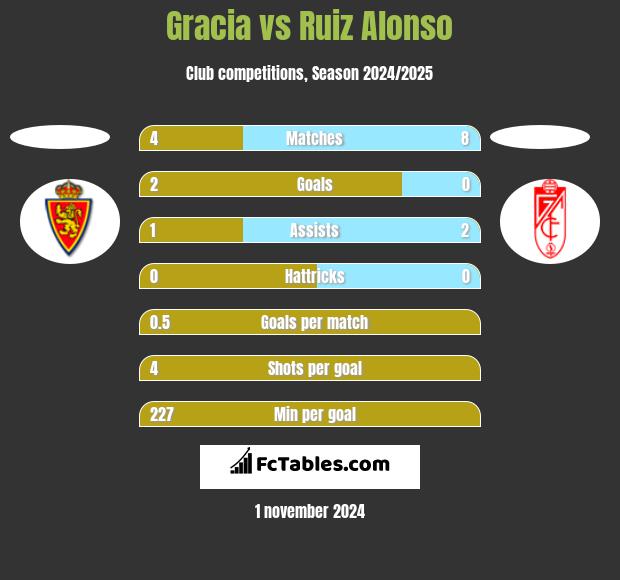 Gracia vs Ruiz Alonso h2h player stats