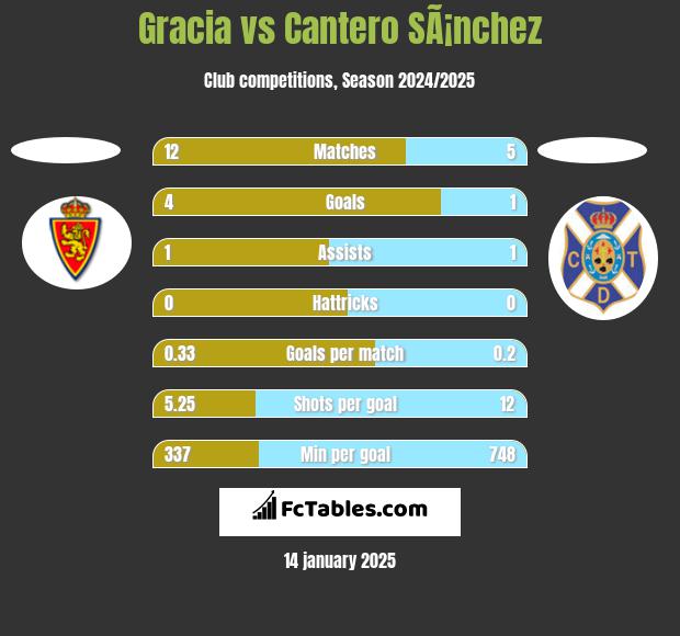 Gracia vs Cantero SÃ¡nchez h2h player stats