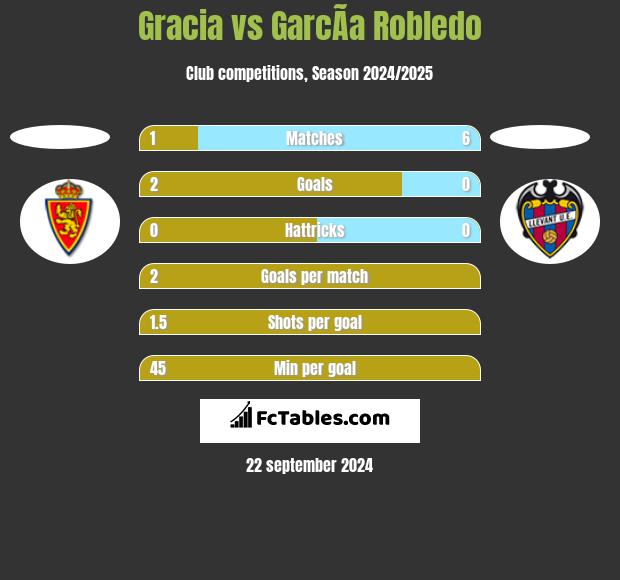 Gracia vs GarcÃ­a Robledo h2h player stats