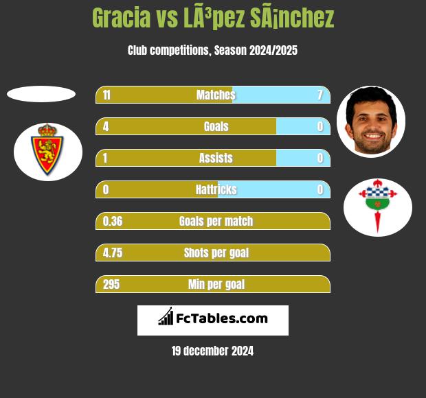 Gracia vs LÃ³pez SÃ¡nchez h2h player stats