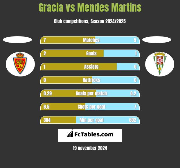 Gracia vs Mendes Martins h2h player stats