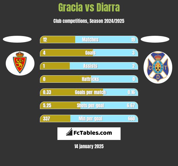 Gracia vs Diarra h2h player stats