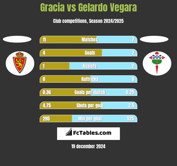 Gracia vs Gelardo Vegara h2h player stats