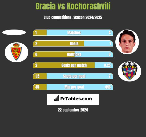 Gracia vs Kochorashvili h2h player stats