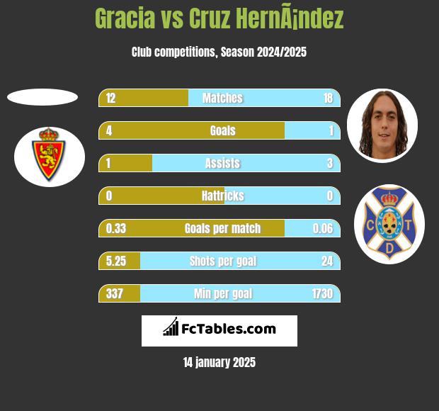 Gracia vs Cruz HernÃ¡ndez h2h player stats