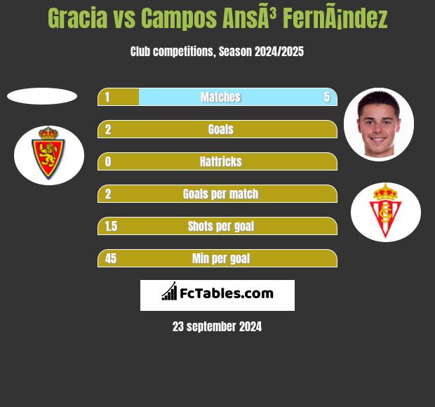 Gracia vs Campos AnsÃ³ FernÃ¡ndez h2h player stats