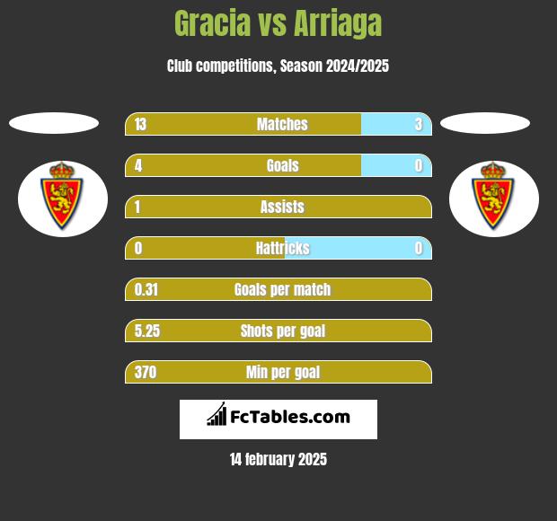 Gracia vs Arriaga h2h player stats